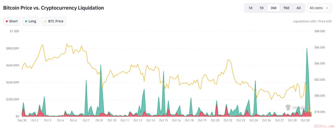 BTC/USD与加密资产清算对比