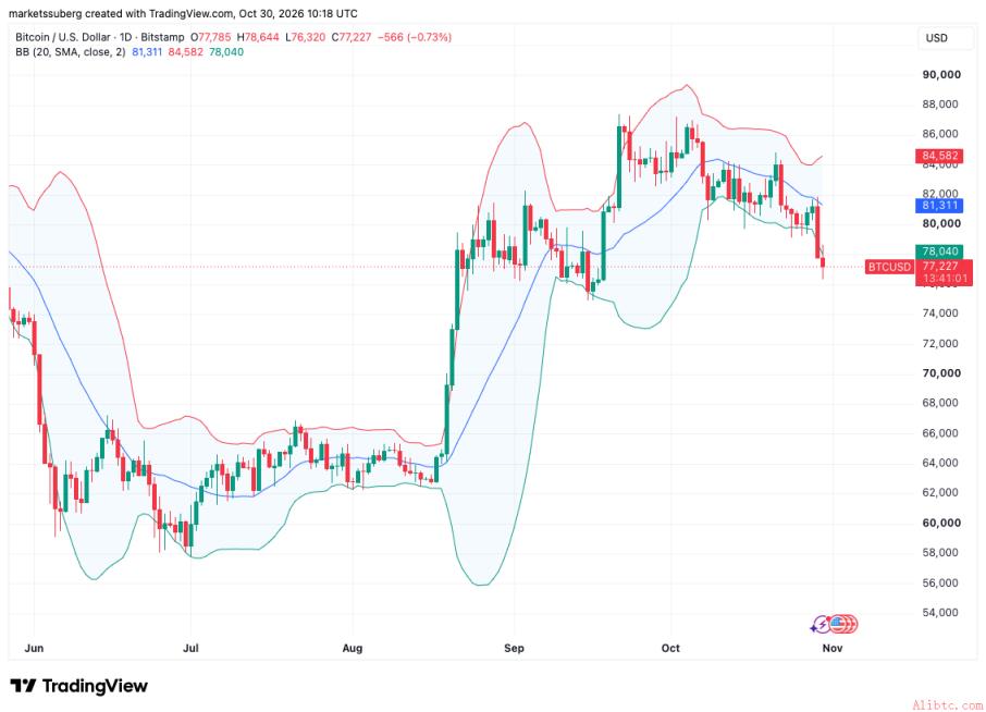带有布林带数据的BTC/USD日线图