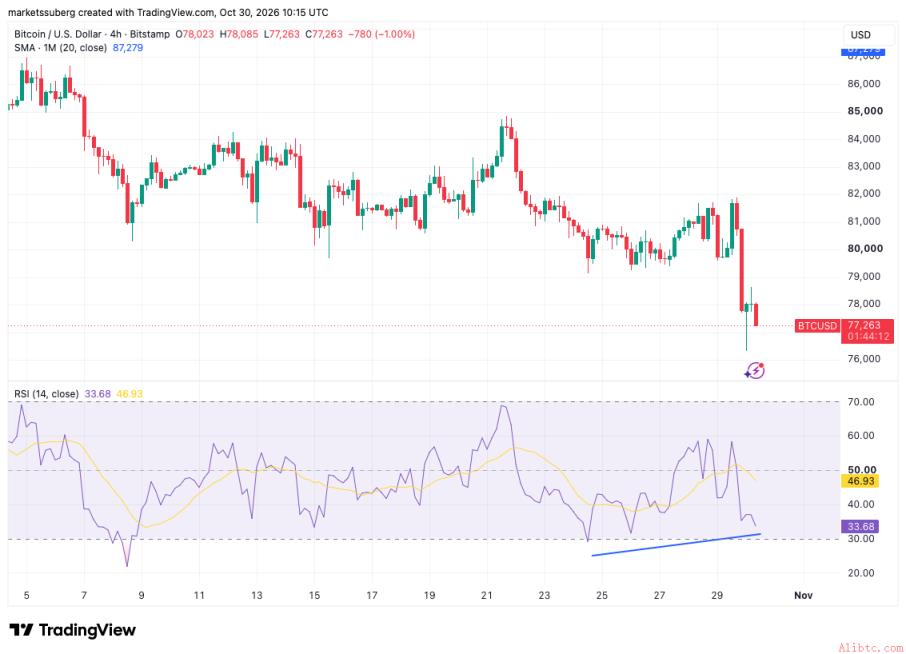 带有RSI数据的BTC/USD四小时图