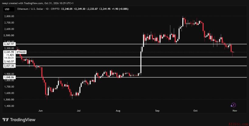 ETH价格图表 / TradingView.com